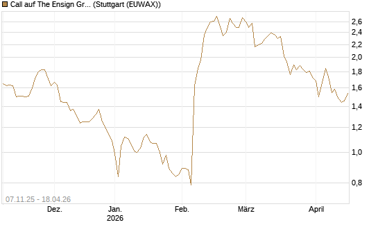 Call auf The Ensign Group [Morgan Stanley & Co. Int. plc] Chart