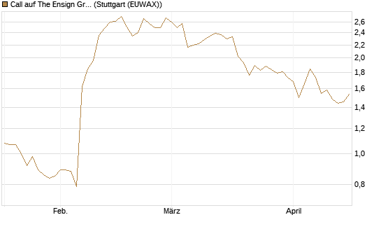 Call auf The Ensign Group [Morgan Stanley & Co. Int. plc] Chart