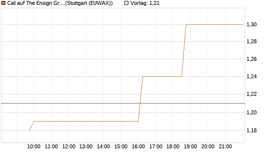 Call auf The Ensign Group [Morgan Stanley & Co. Int. plc] Chart