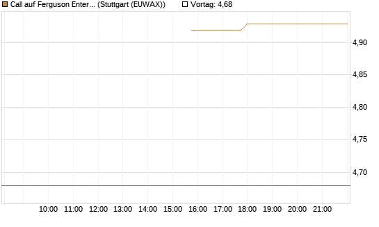 Call auf Ferguson Enterprises Inc. [Morgan Stanley & Co. Int. plc] Chart