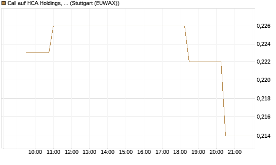 Call auf HCA Holdings, Inc. [Morgan Stanley & Co. Int. plc] Chart