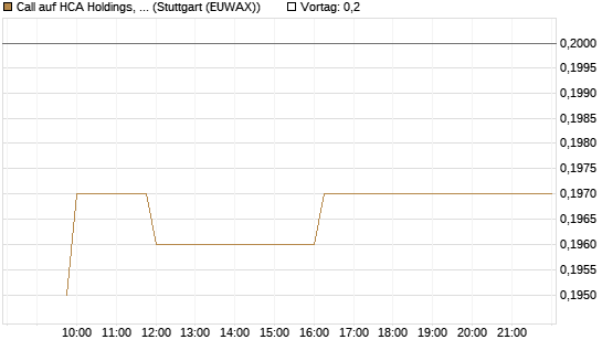 Call auf HCA Holdings, Inc. [Morgan Stanley & Co. Int. plc] Chart
