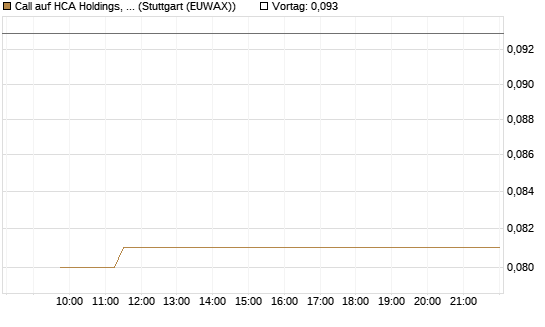 Call auf HCA Holdings, Inc. [Morgan Stanley & Co. Int. plc] Chart