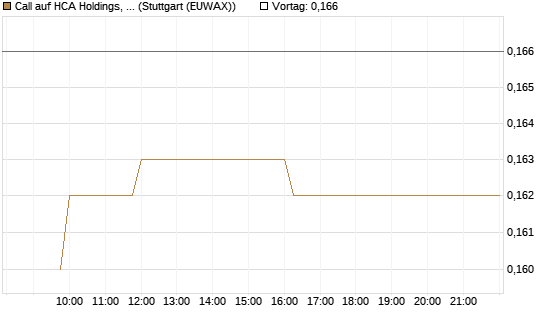 Call auf HCA Holdings, Inc. [Morgan Stanley & Co. Int. plc] Chart