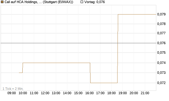 Call auf HCA Holdings, Inc. [Morgan Stanley & Co. Int. plc] Chart