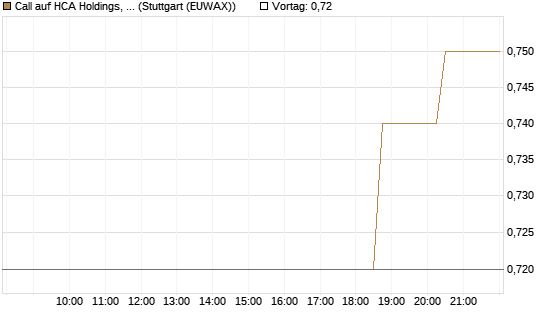 Call auf HCA Holdings, Inc. [Morgan Stanley & Co. Int. plc] Chart