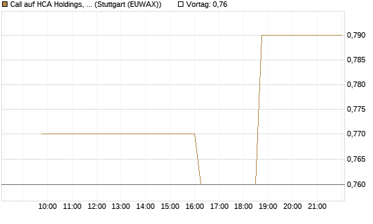 Call auf HCA Holdings, Inc. [Morgan Stanley & Co. Int. plc] Chart