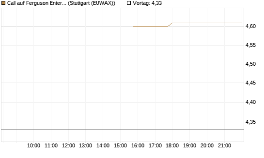 Call auf Ferguson Enterprises Inc. [Morgan Stanley & Co. Int. plc] Chart