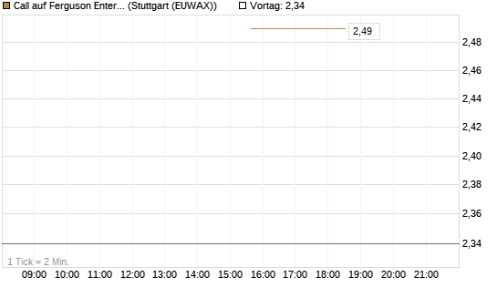 Call auf Ferguson Enterprises Inc. [Morgan Stanley & Co. Int. plc] Chart
