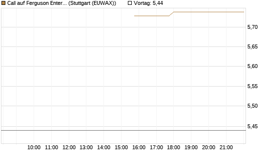 Call auf Ferguson Enterprises Inc. [Morgan Stanley & Co. Int. plc] Chart
