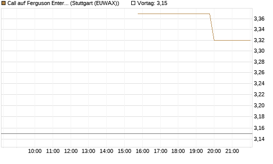Call auf Ferguson Enterprises Inc. [Morgan Stanley & Co. Int. plc] Chart