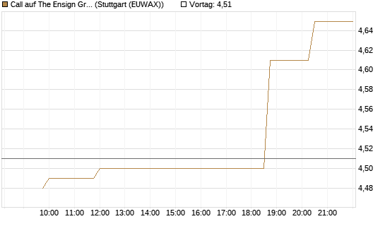 Call auf The Ensign Group [Morgan Stanley & Co. Int. plc] Chart