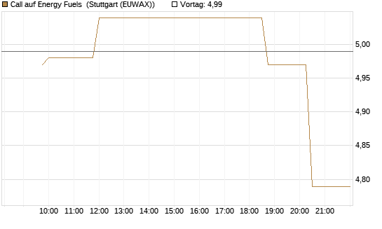 Call auf Energy Fuels [Morgan Stanley & Co. Int. plc] Chart