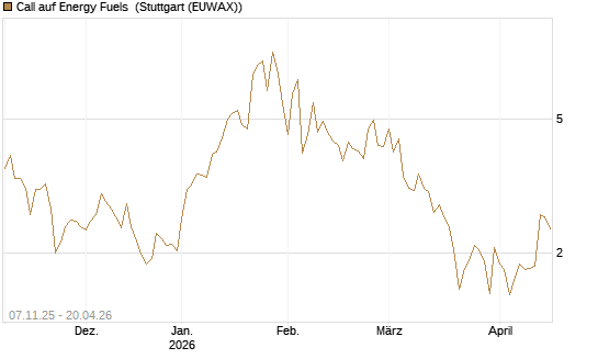 Call auf Energy Fuels [Morgan Stanley & Co. Int. plc] Chart