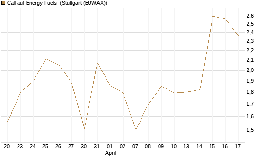 Call auf Energy Fuels [Morgan Stanley & Co. Int. plc] Chart