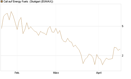 Call auf Energy Fuels [Morgan Stanley & Co. Int. plc] Chart