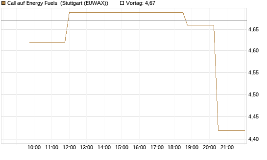 Call auf Energy Fuels [Morgan Stanley & Co. Int. plc] Chart