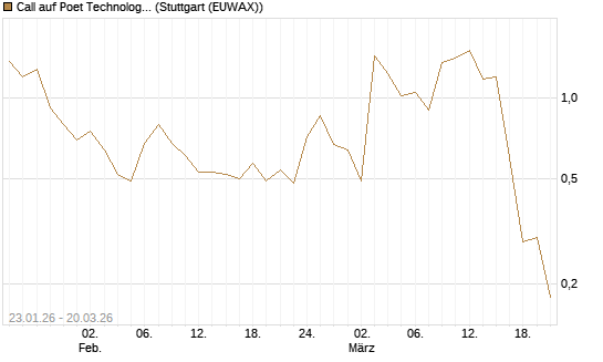 Call auf Poet Technologies Inc [Morgan Stanley & Co. Int. plc] Chart