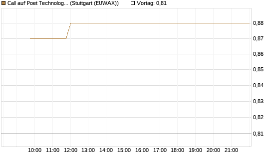 Call auf Poet Technologies Inc [Morgan Stanley & Co. Int. plc] Chart