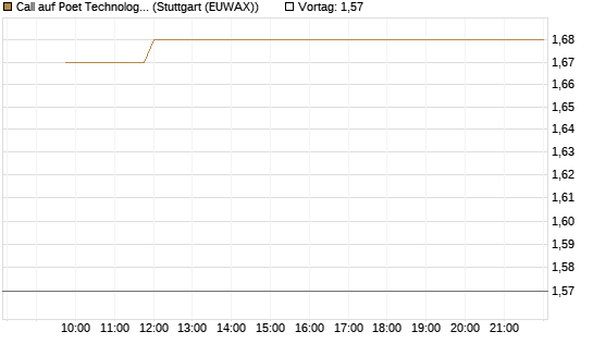 Call auf Poet Technologies Inc [Morgan Stanley & Co. Int. plc] Chart