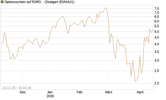 Optionsschein auf EURO STOXX 50 [Goldman Sachs Bank Europe SE] Chart