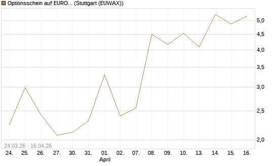 Optionsschein auf EURO STOXX 50 [Goldman Sachs Bank Europe SE] Chart