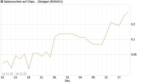 Optionsschein auf Chipotle Mexican Grill [Goldman Sachs Bank Europe SE] Chart