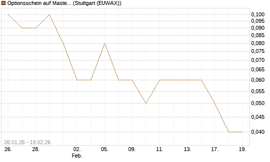 Optionsschein auf Mastercard [Goldman Sachs Bank Europe SE] Chart