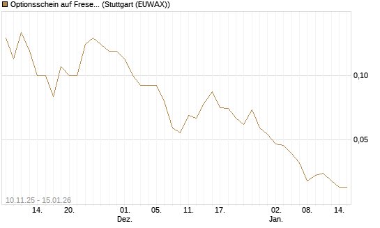 Optionsschein auf Fresenius Medical Care [Goldman Sachs Bank Europe SE] Chart