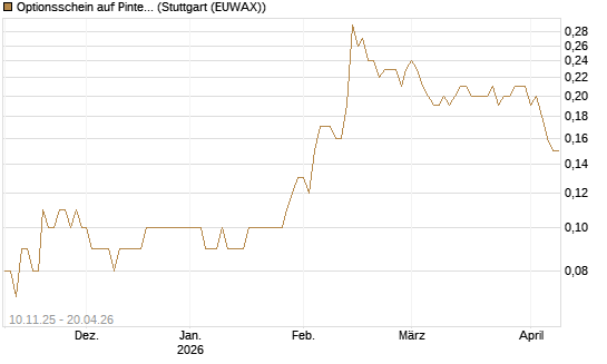 Optionsschein auf Pinterest Inc [Goldman Sachs Bank Europe SE] Chart