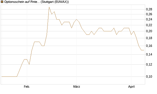 Optionsschein auf Pinterest Inc [Goldman Sachs Bank Europe SE] Chart