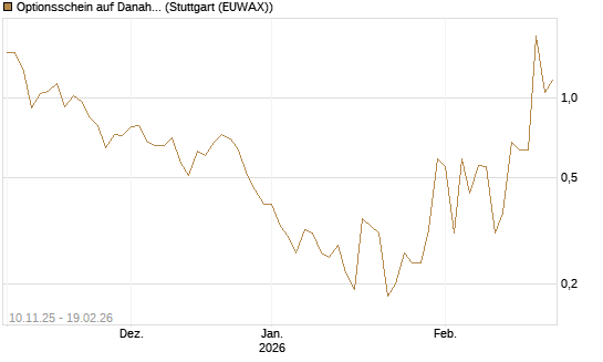 Optionsschein auf Danaher [Goldman Sachs Bank Europe SE] Chart