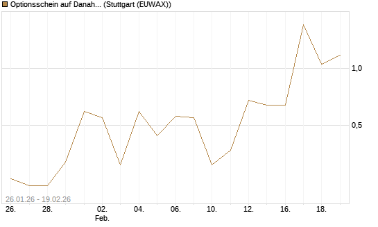 Optionsschein auf Danaher [Goldman Sachs Bank Europe SE] Chart