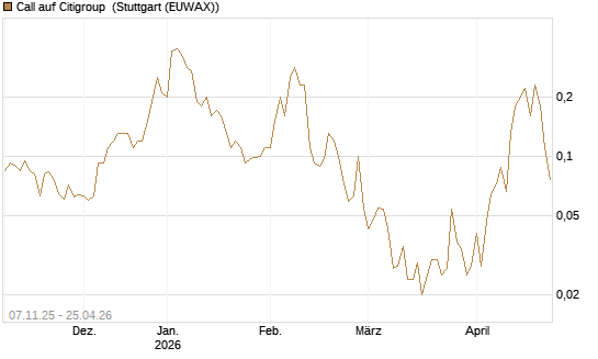 Call auf Citigroup [J.P. Morgan Structured Products B.V.] Chart