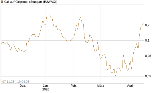 Call auf Citigroup [J.P. Morgan Structured Products B.V.] Chart