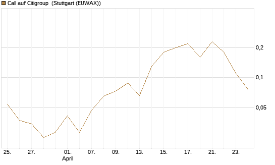 Call auf Citigroup [J.P. Morgan Structured Products B.V.] Chart