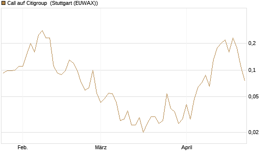 Call auf Citigroup [J.P. Morgan Structured Products B.V.] Chart