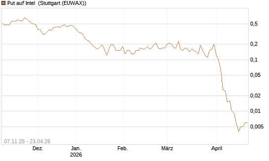 Put auf Intel [J.P. Morgan Structured Products B.V.] Chart