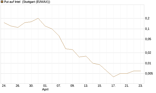 Put auf Intel [J.P. Morgan Structured Products B.V.] Chart