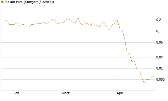 Put auf Intel [J.P. Morgan Structured Products B.V.] Chart