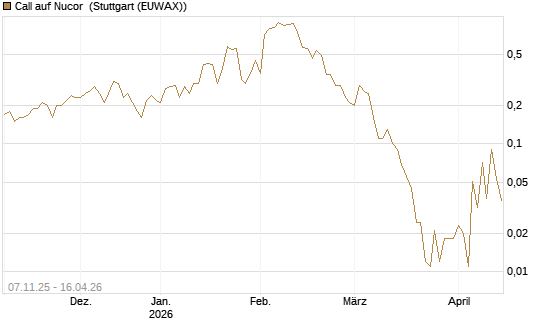 Call auf Nucor [J.P. Morgan Structured Products B.V.] Chart