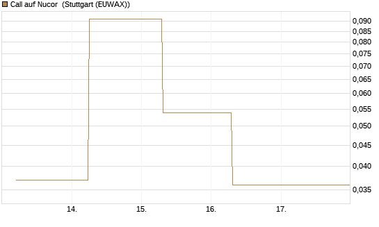 Call auf Nucor [J.P. Morgan Structured Products B.V.] Chart