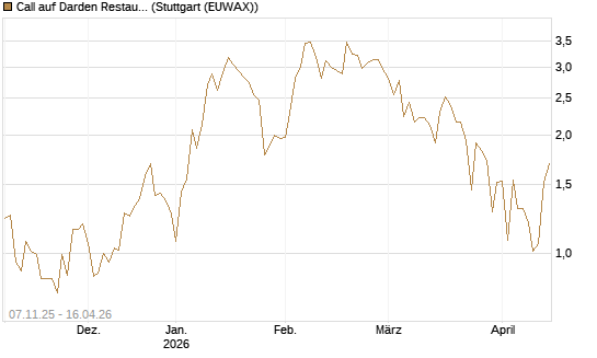 Call auf Darden Restaurants [J.P. Morgan Structured Products B.V.] Chart
