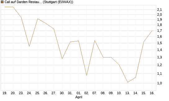 Call auf Darden Restaurants [J.P. Morgan Structured Products B.V.] Chart