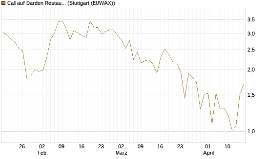 Call auf Darden Restaurants [J.P. Morgan Structured Products B.V.] Chart