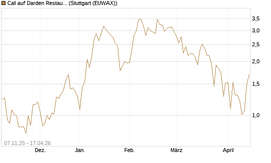 Call auf Darden Restaurants [J.P. Morgan Structured Products B.V.] Chart