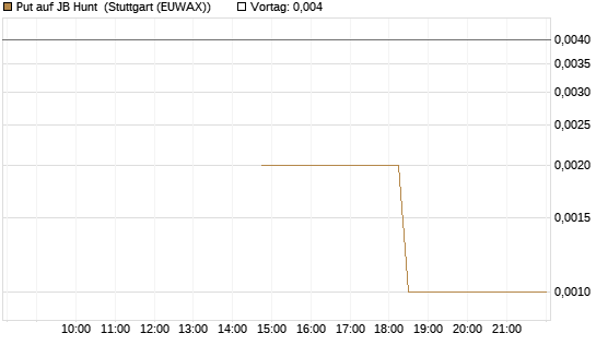 Put auf JB Hunt [J.P. Morgan Structured Products B.V.] Chart