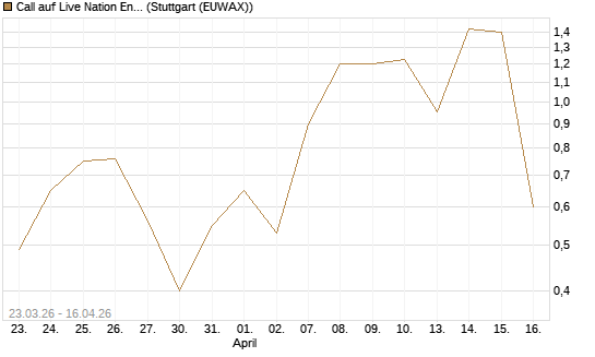 Call auf Live Nation Entertainment [J.P. Morgan Structured Products B.V.] Chart