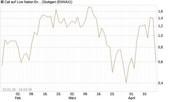 Call auf Live Nation Entertainment [J.P. Morgan Structured Products B.V.] Chart