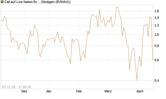 Call auf Live Nation Entertainment [J.P. Morgan Structured Products B.V.] Chart